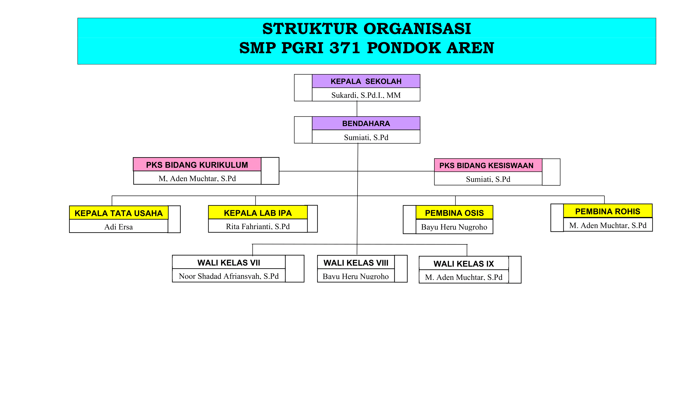 Struktur Organisasi Sekolah